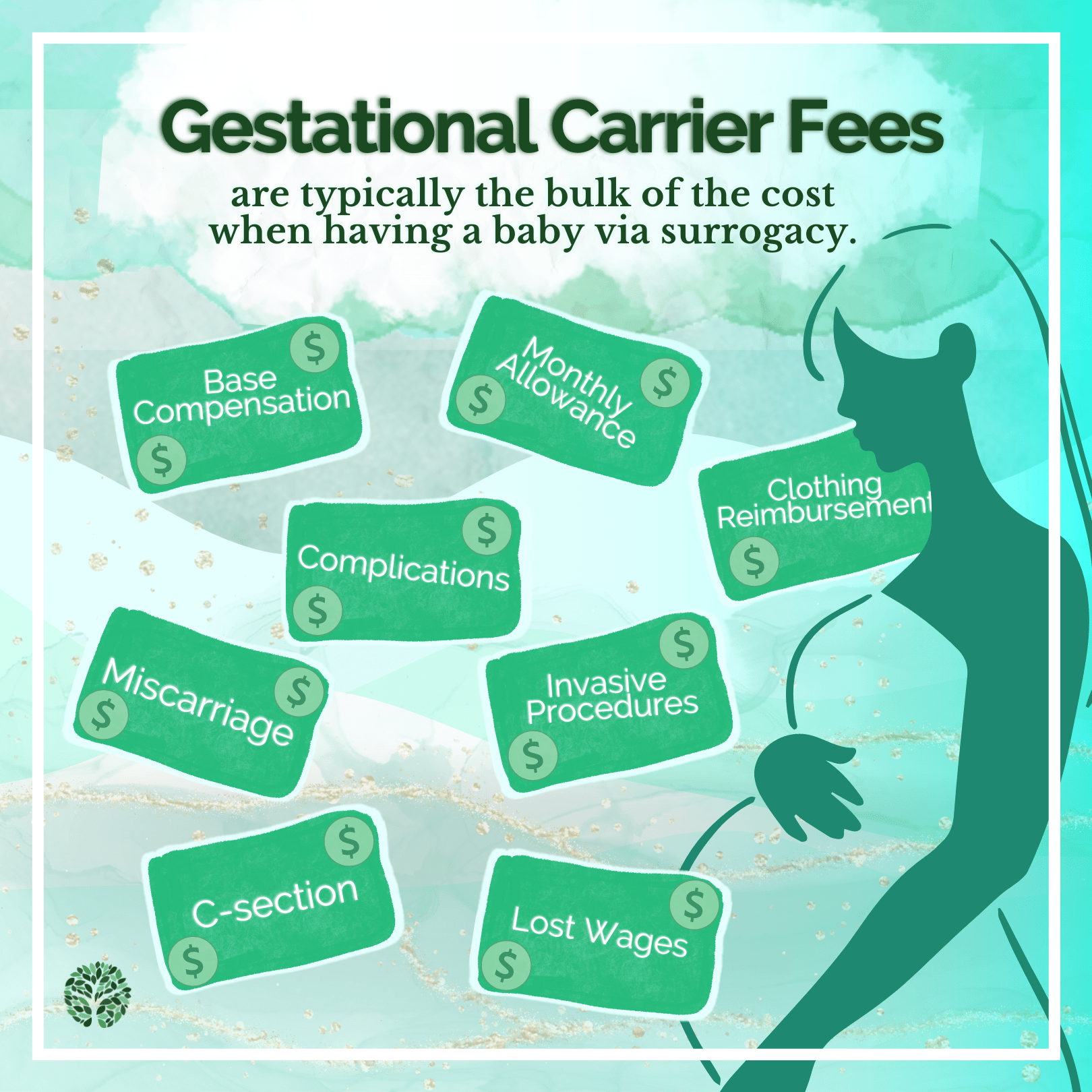 Gestational Carrier Fees are typically the bulk of the cost when having a baby via surrogacy. Silhouette of pregnant surrogate with dollar bills raining down. Each bill is labelled with a GC fee: Base Compensation, Monthly Allowance, Clothing Reimbursement, Complications, Miscarriage, Invasive procedures, C-section, Lost wages. FCS logo 